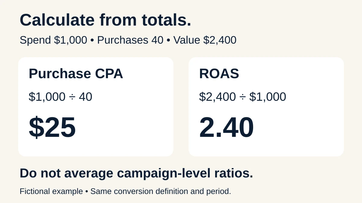 Fictional account totals show $1,000 spend, 40 purchases, and $2,400 purchase value: CPA is $25 and ROAS is 2.40.